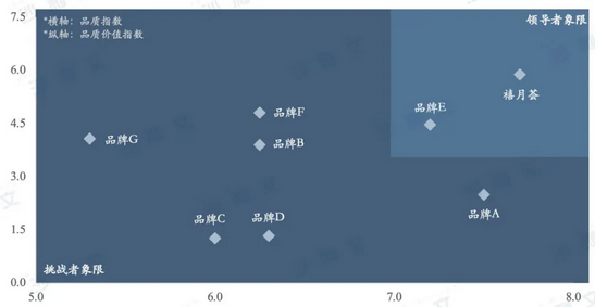 沙利文發布《中國月子中心品質價值指數白皮書》—— 禧月薈穩居領導者象限！第一！4